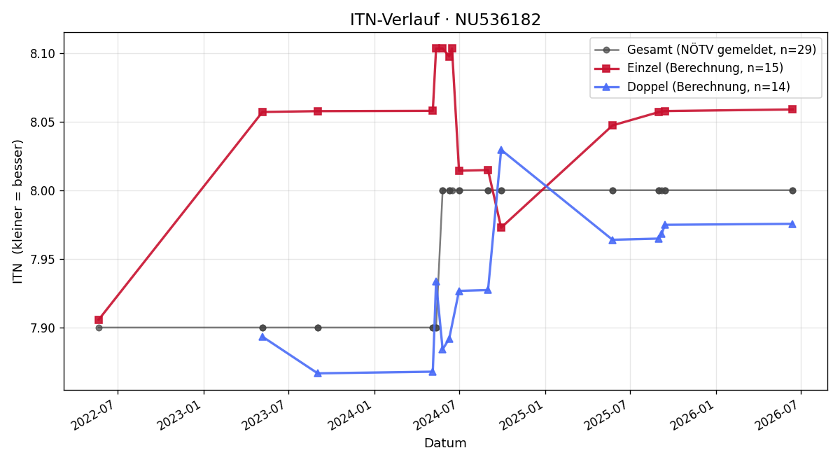 ITN-Verlauf Georg Götz