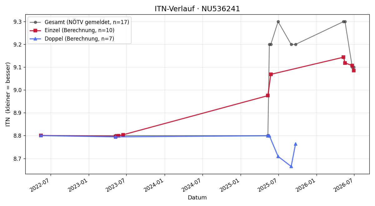ITN-Verlauf Michael Jordan