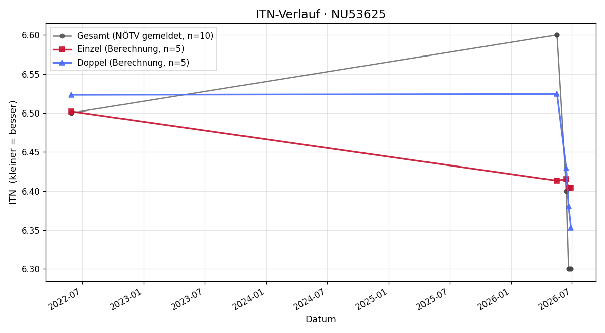 ITN-Verlauf Roland Donner