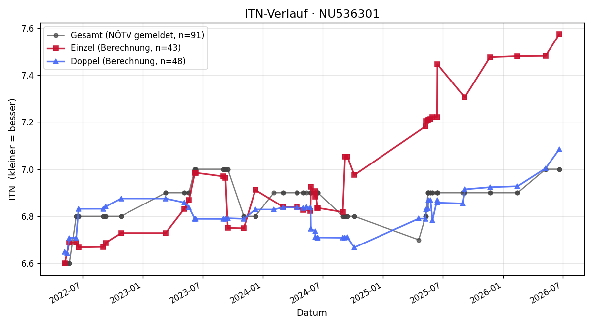 ITN-Verlauf Christian Winkler