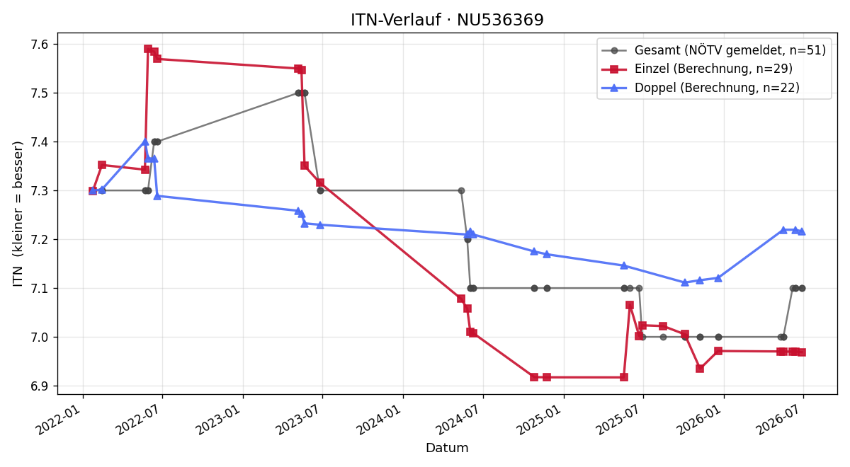 ITN-Verlauf Michael Krapfl