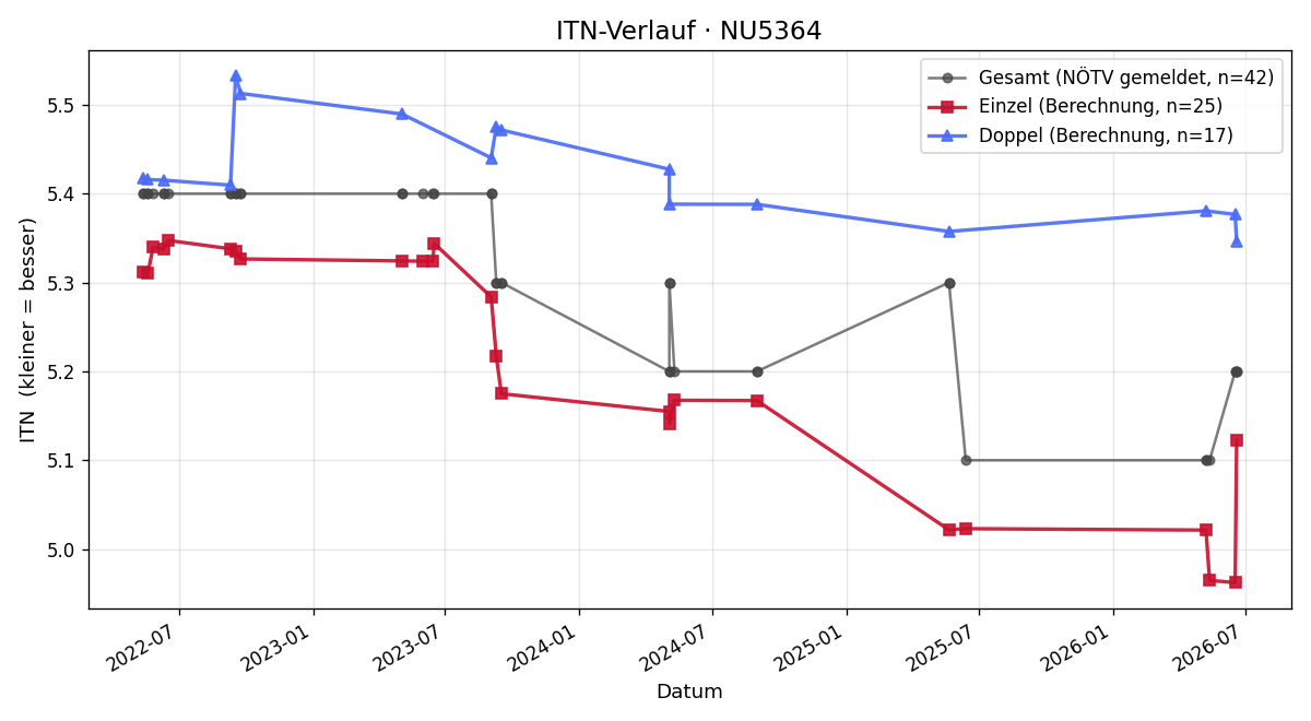ITN-Verlauf Hans Kirchknopf