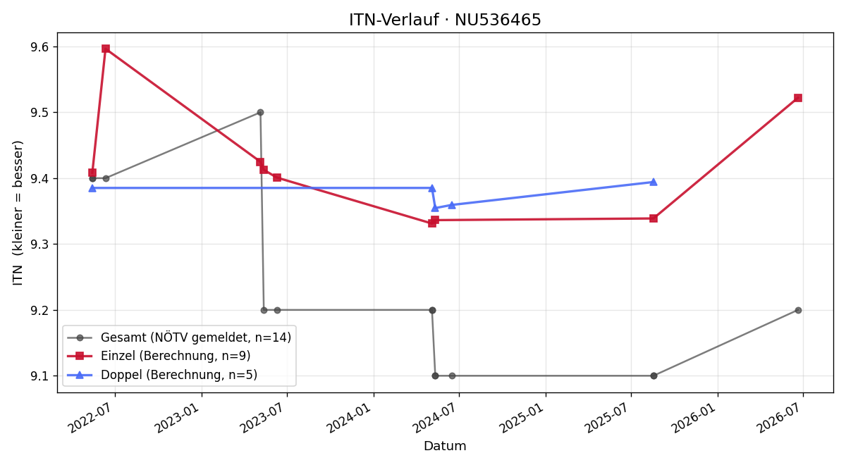 ITN-Verlauf Sandra Hundstorfer