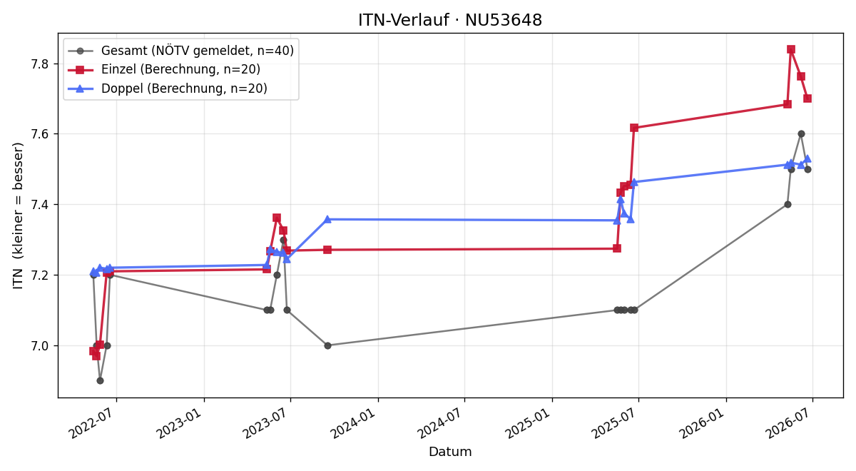 ITN-Verlauf Katja Kirsten