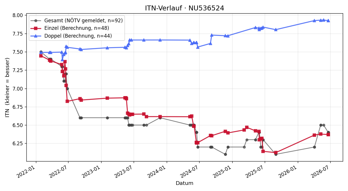 ITN-Verlauf Franz Hofstätter