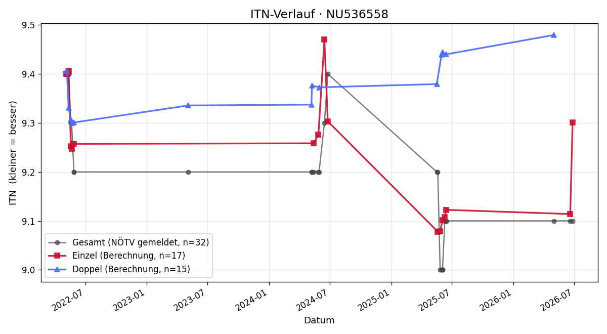 ITN-Verlauf Elfriede Goban