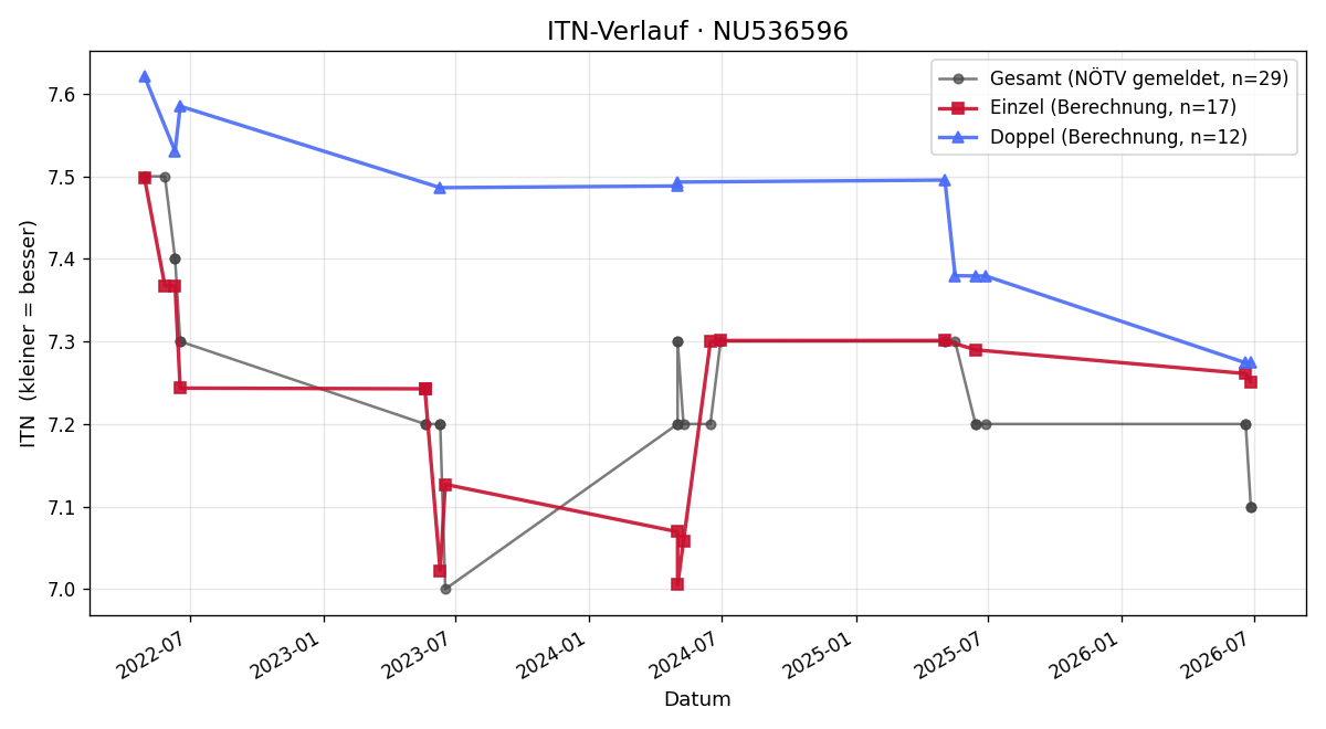 ITN-Verlauf Leonie Forstner
