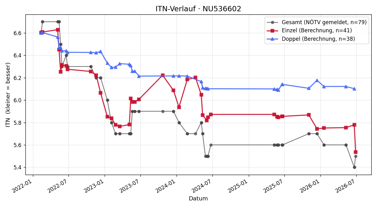 ITN-Verlauf Matthias Stöcklhuber