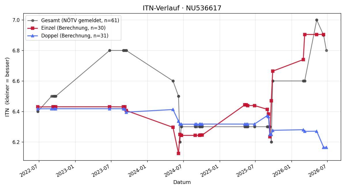 ITN-Verlauf Christian Cummins