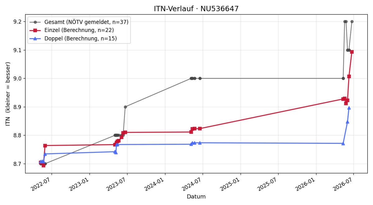 ITN-Verlauf Erich Hendl
