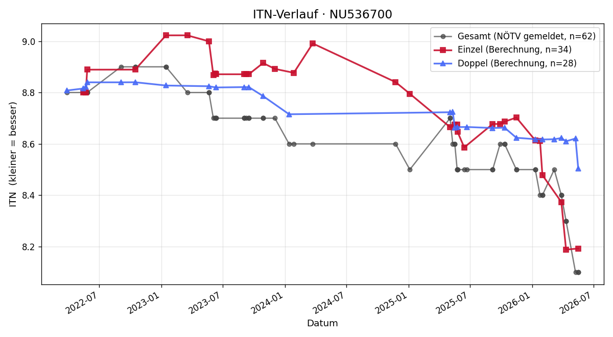 ITN-Verlauf Christian Heck