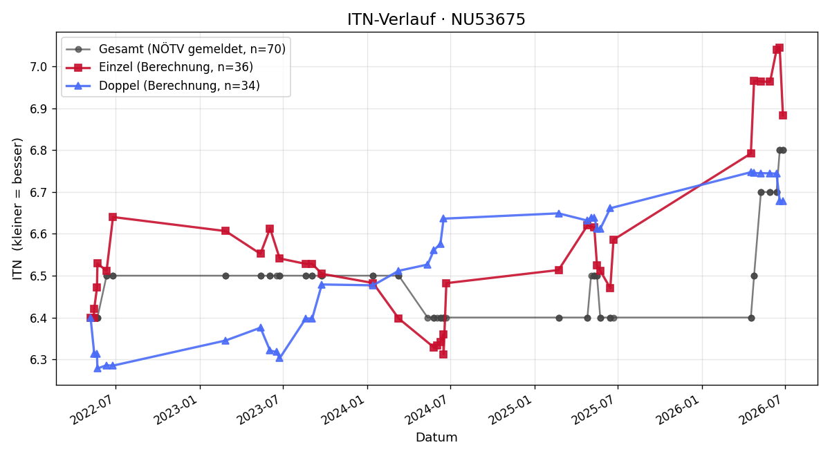 ITN-Verlauf Kerstin Rudolf