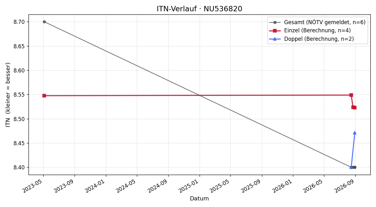 ITN-Verlauf Walter Kozubek