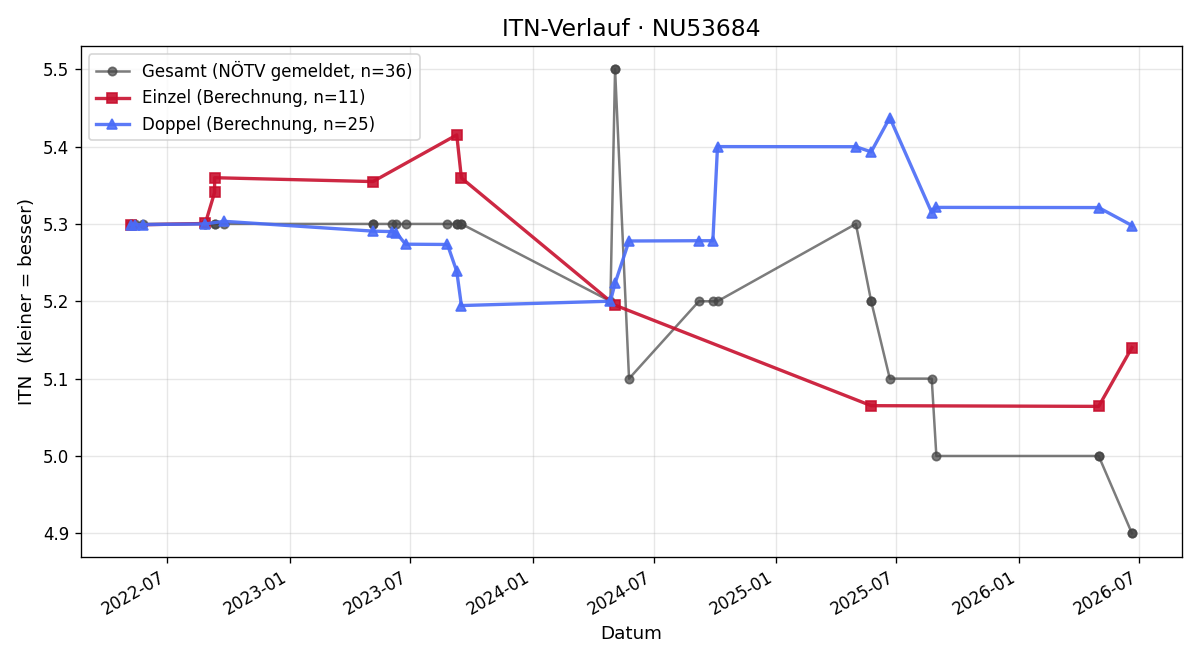 ITN-Verlauf Michael Schrey
