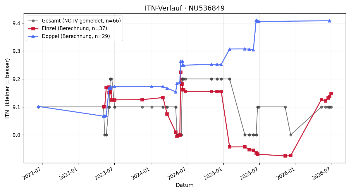 ITN-Verlauf Josef Eisenschenk
