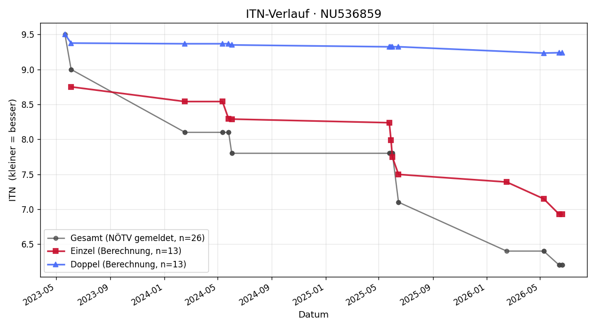 ITN-Verlauf Michael Maier