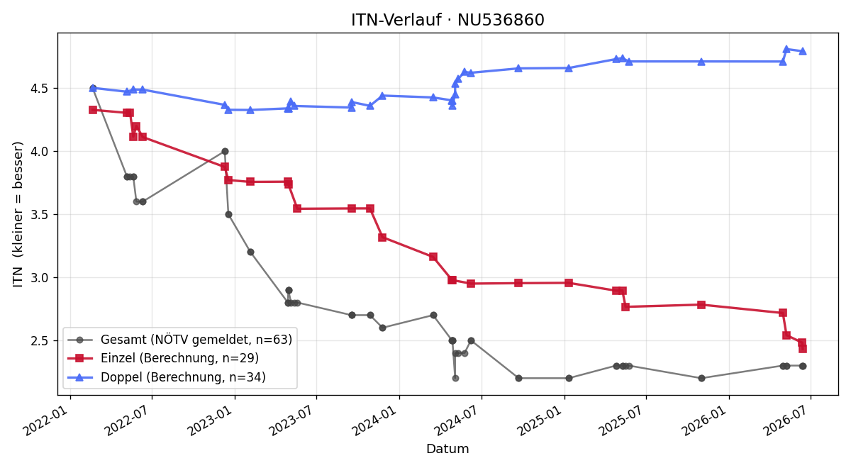 ITN-Verlauf Alexander Maier