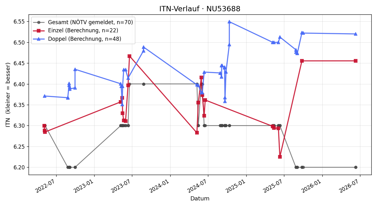 ITN-Verlauf Alois Klein
