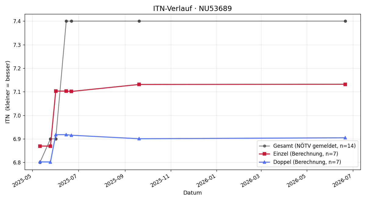 ITN-Verlauf Markus Meischl