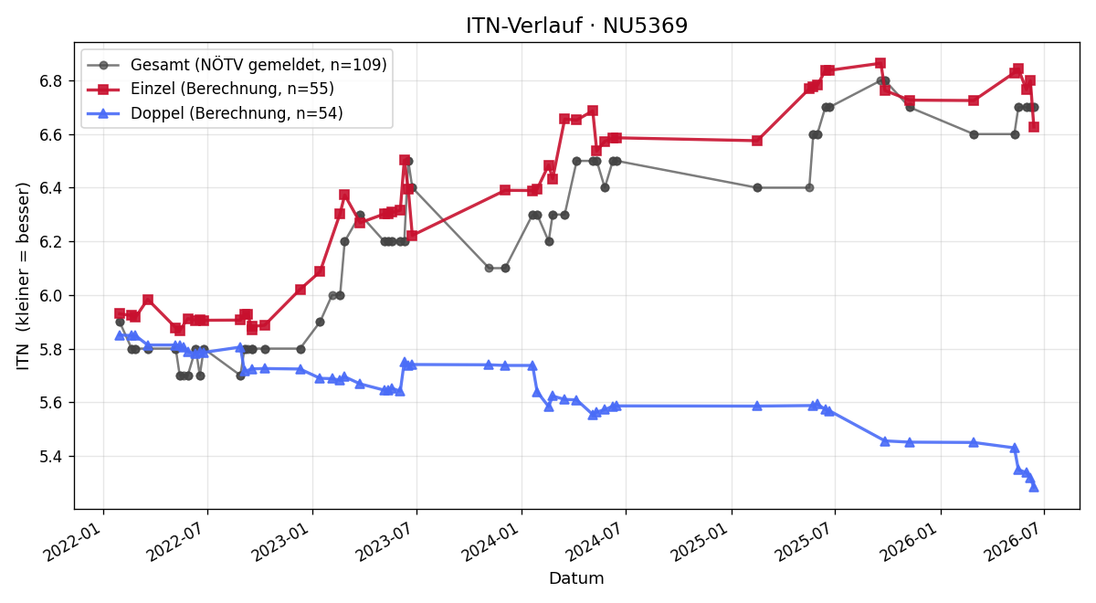 ITN-Verlauf Brigitte Krennmüller-Ettlinger