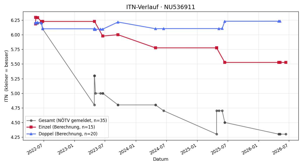 ITN-Verlauf Alexander Todorov
