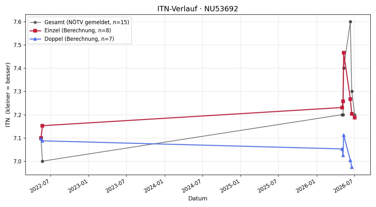 ITN-Verlauf Walter Habitzl