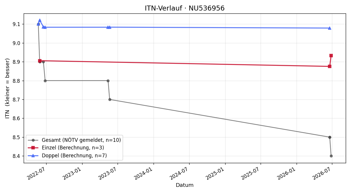 ITN-Verlauf Lisa Hosp