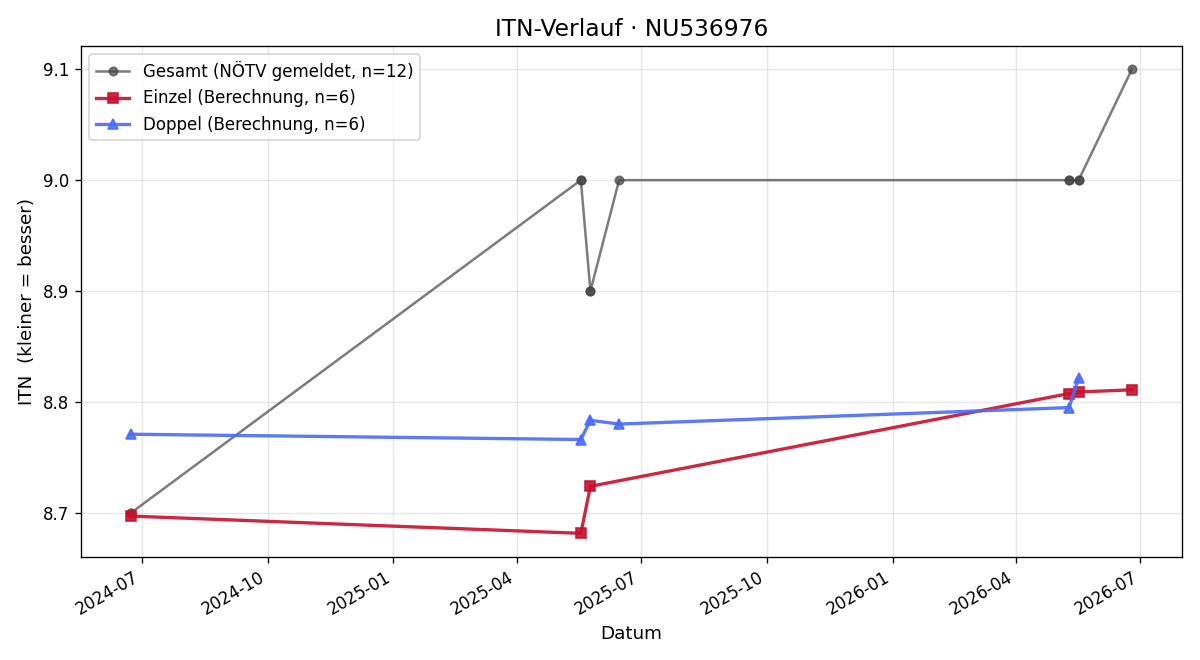 ITN-Verlauf Christian Pichler