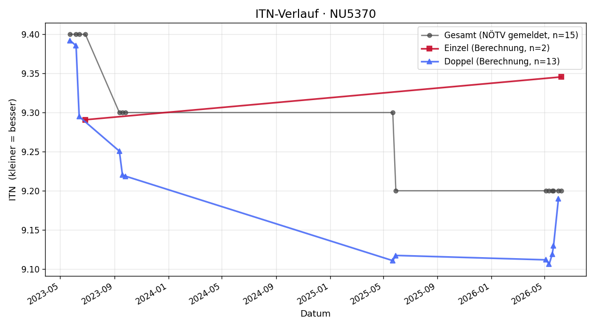 ITN-Verlauf Karl Heinz Enigl