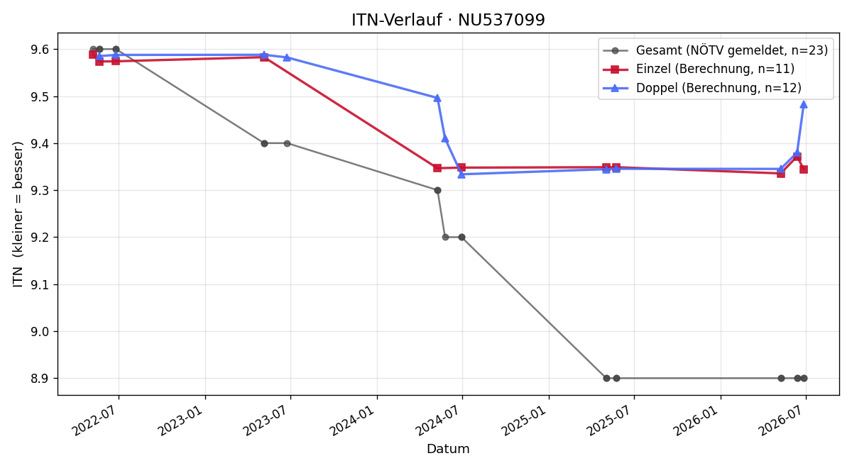 ITN-Verlauf Maria Kimmeswenger