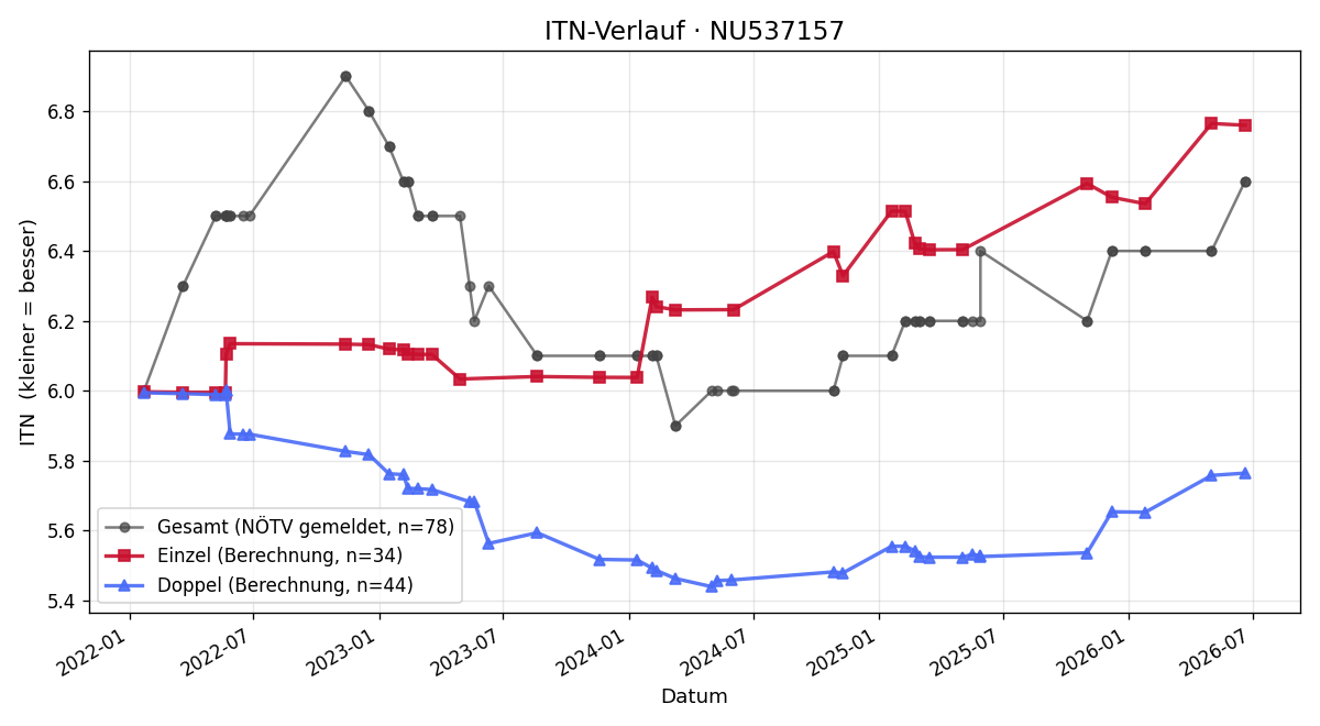 ITN-Verlauf Jasmin Riedl