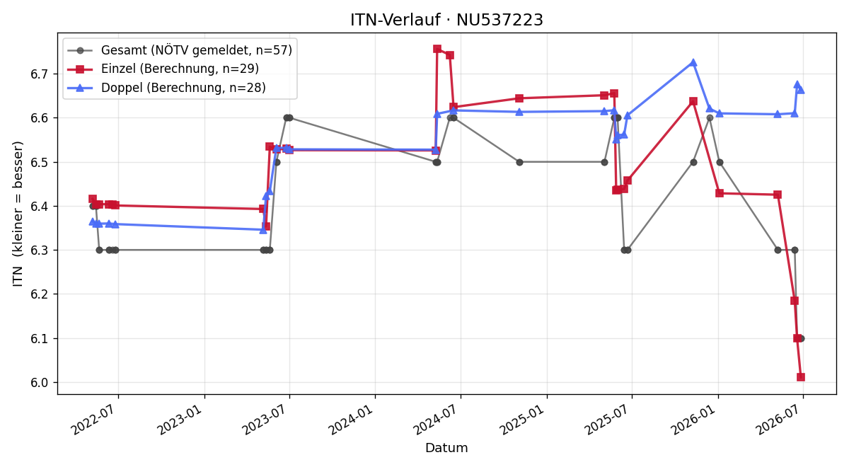 ITN-Verlauf Lukas Weber