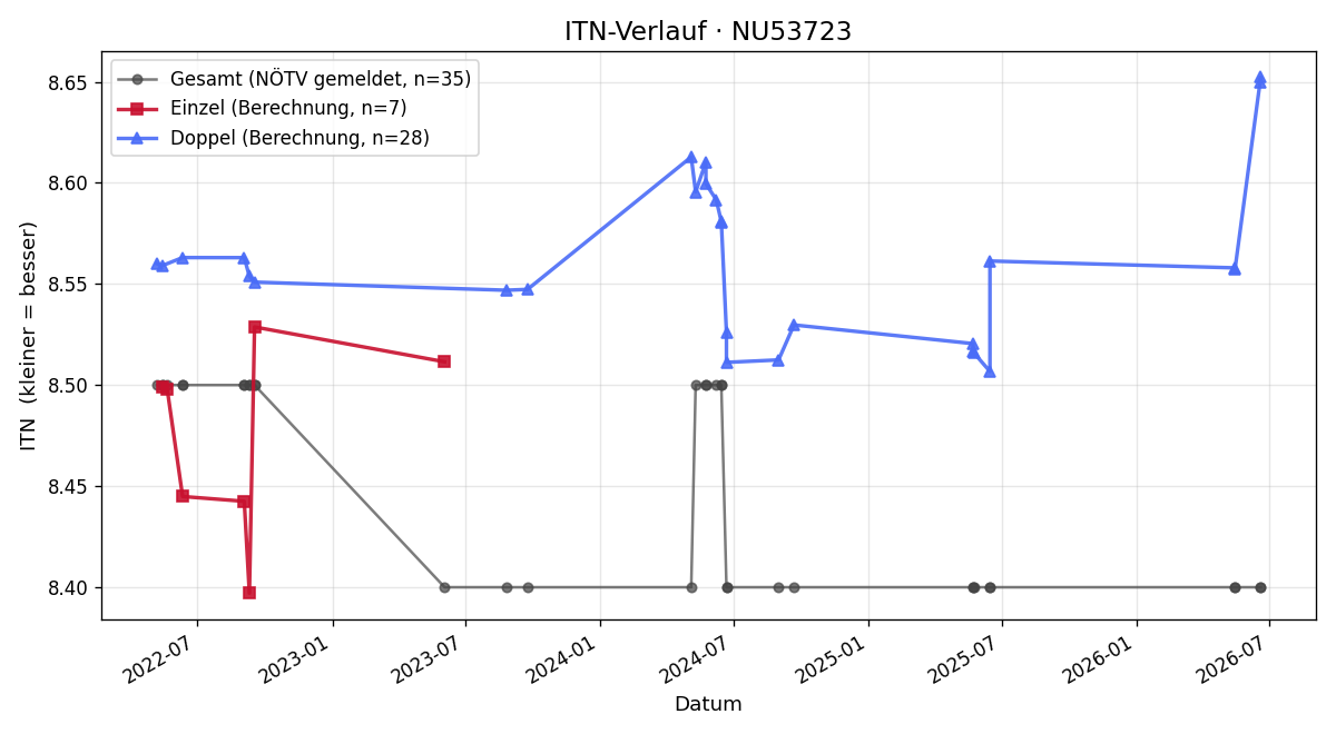 ITN-Verlauf Traude Hack