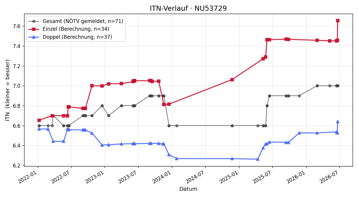 ITN-Verlauf Andreas Werger