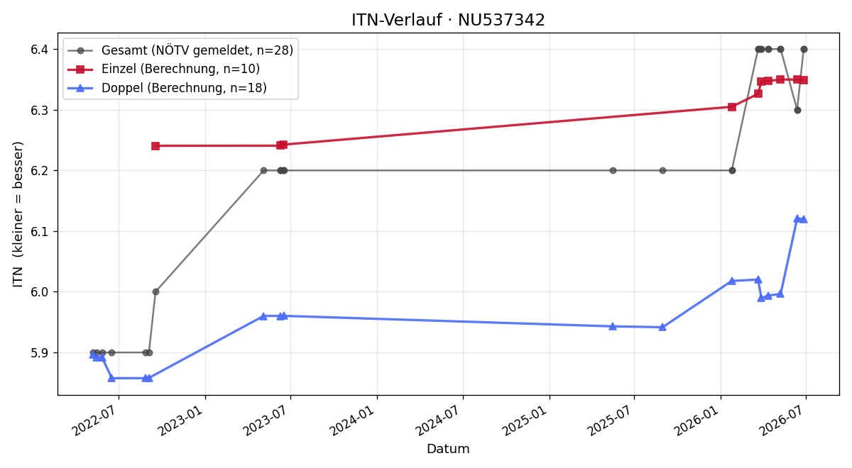 ITN-Verlauf Igor Milosevic