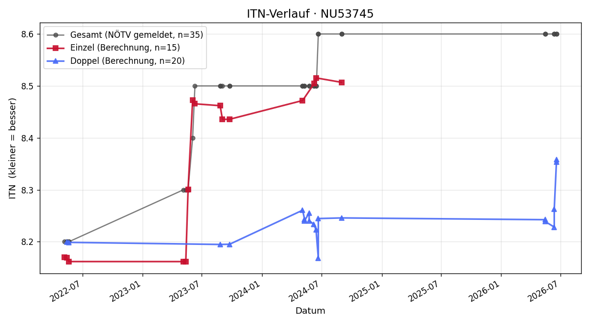 ITN-Verlauf Ingrid Gamse