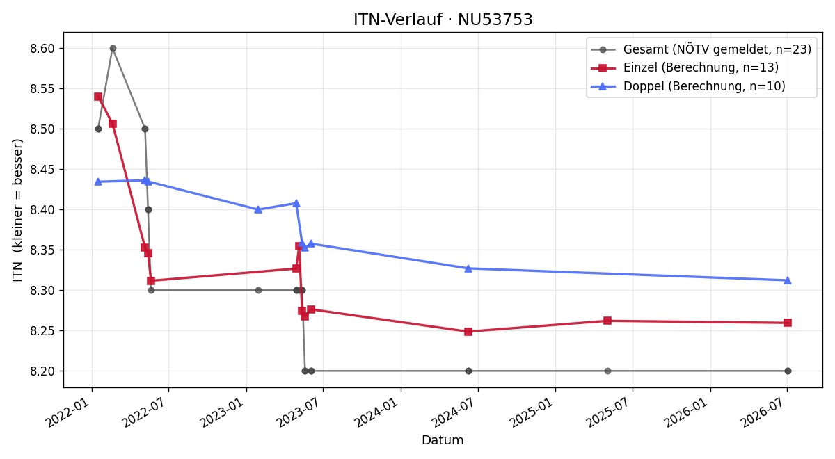 ITN-Verlauf Marlies Völgyes