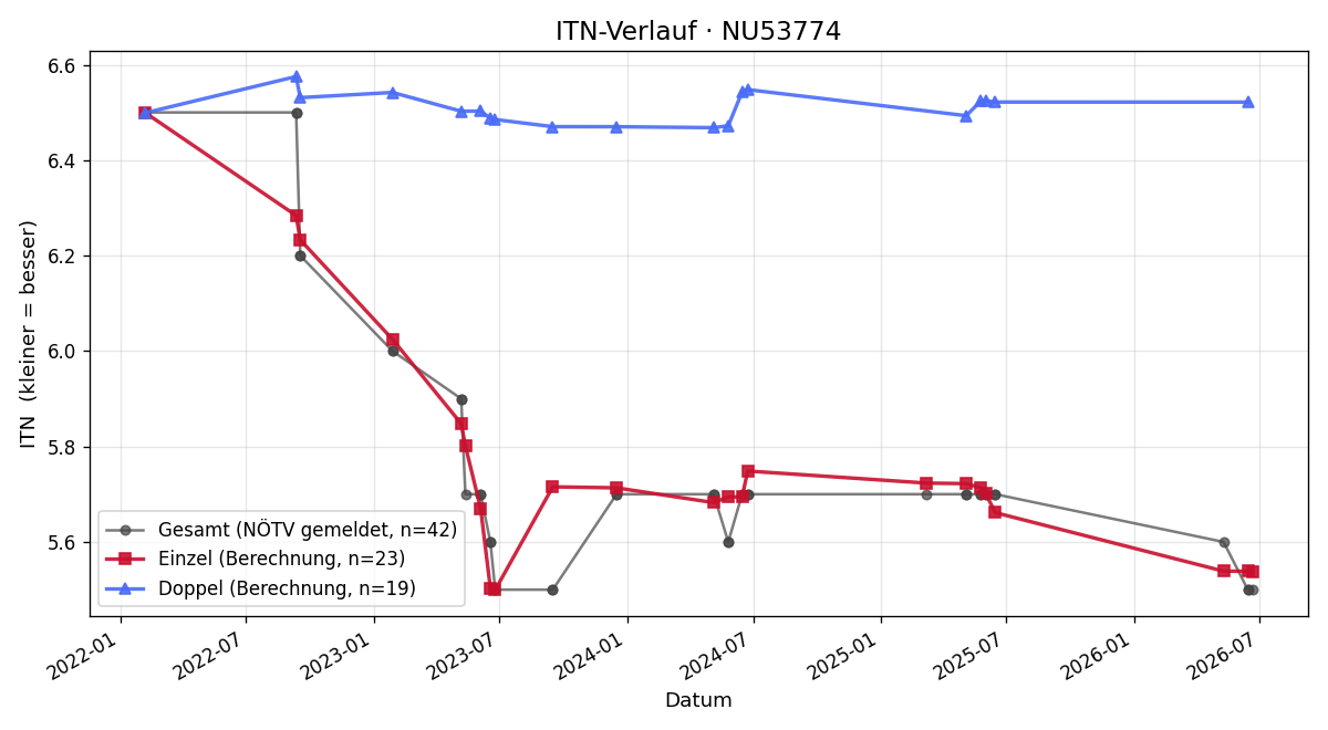 ITN-Verlauf Christoph Slamenik