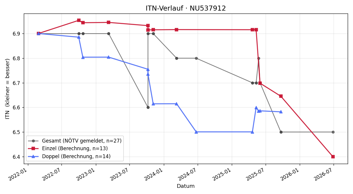 ITN-Verlauf Leon Zwittnig