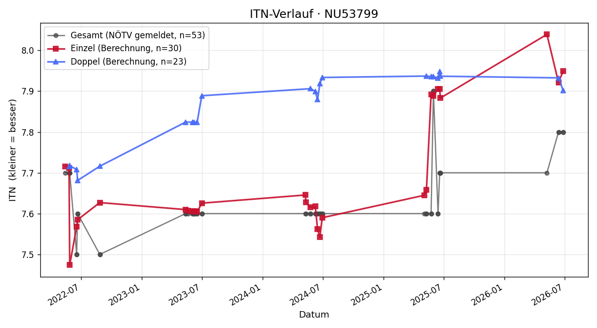 ITN-Verlauf Maria Seis