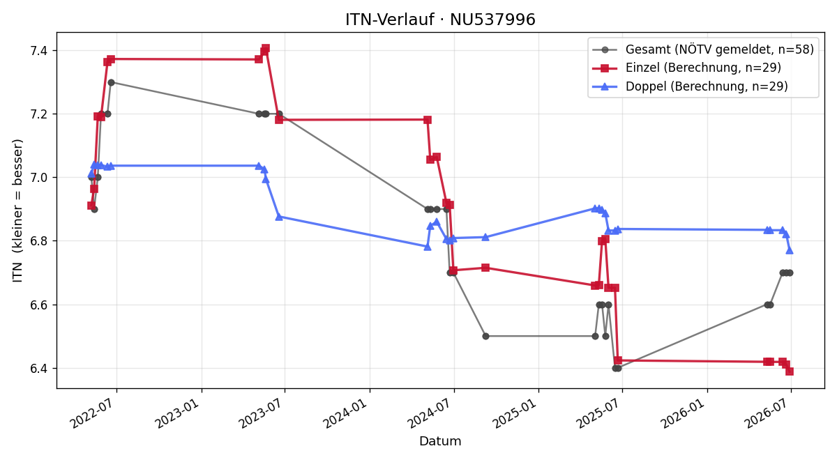 ITN-Verlauf Simon Haslinger