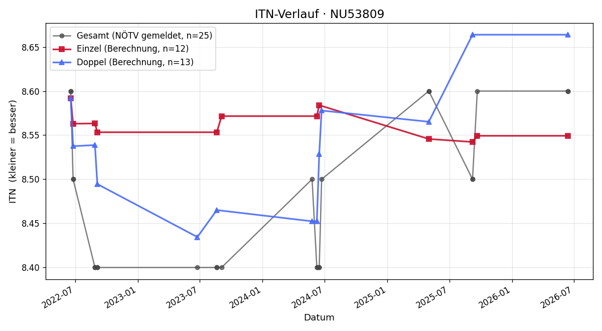 ITN-Verlauf Maria Herzig