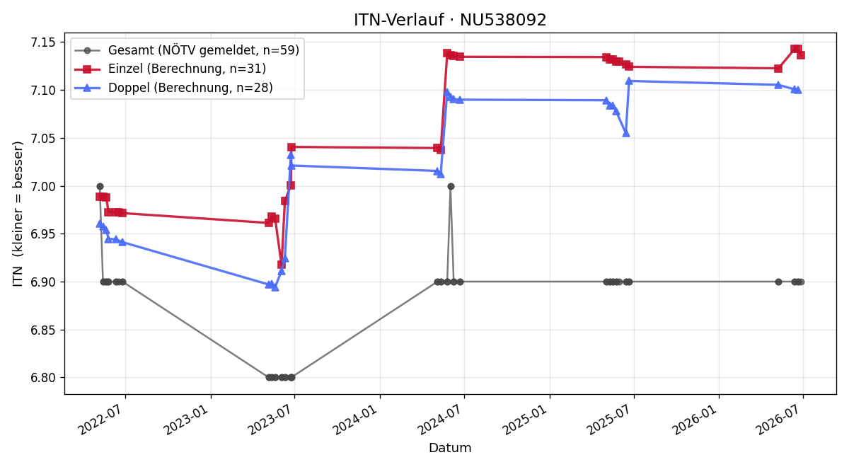 ITN-Verlauf Elisabeth Maria Leingang