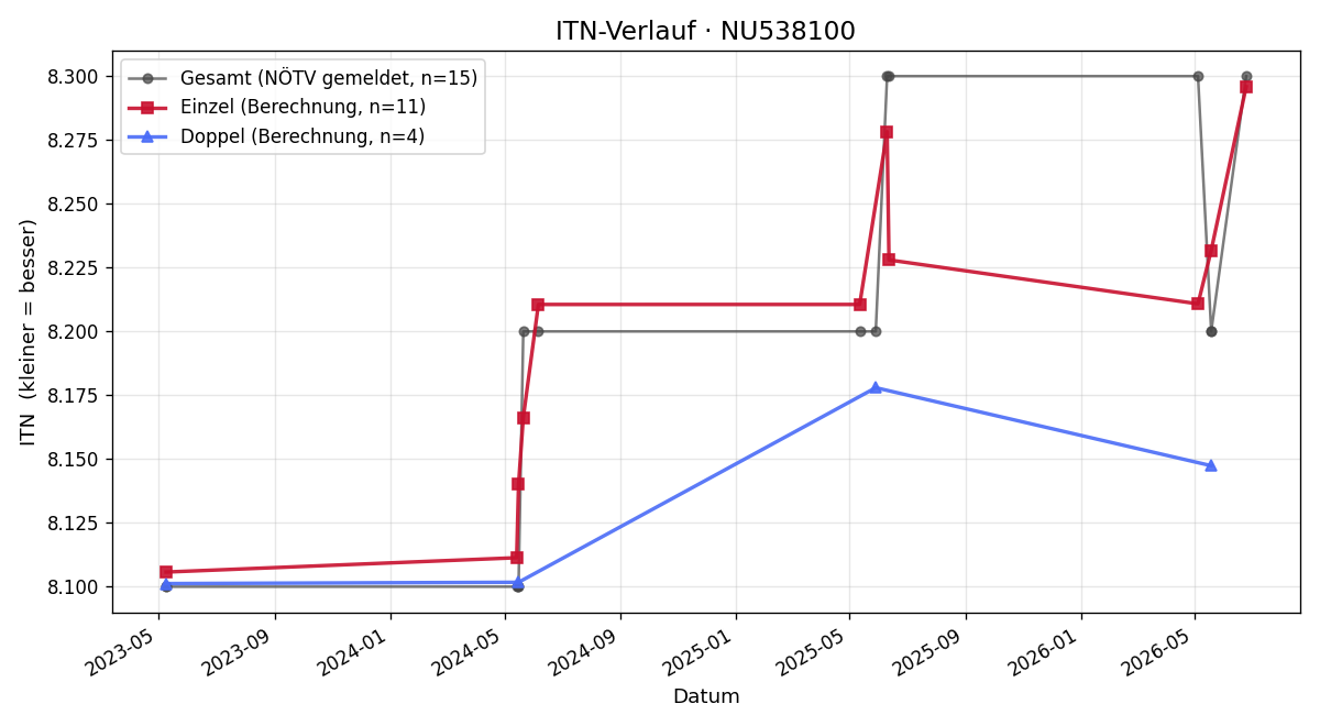 ITN-Verlauf Oskar Weiß