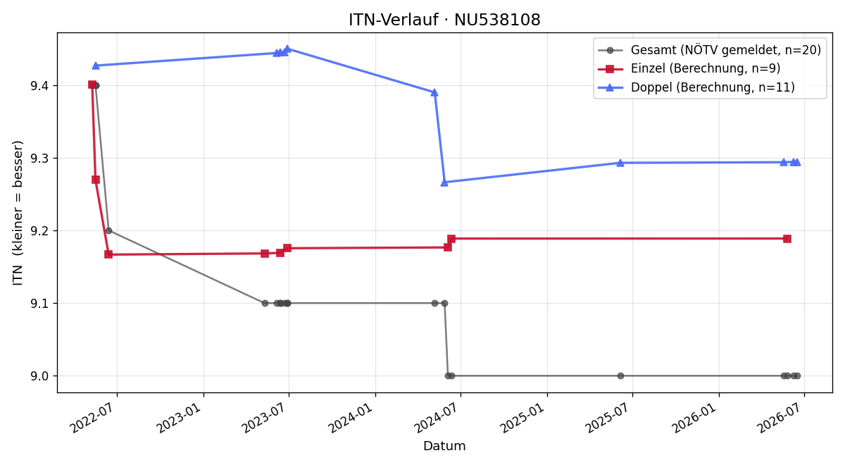 ITN-Verlauf Franz Oberranzmeier