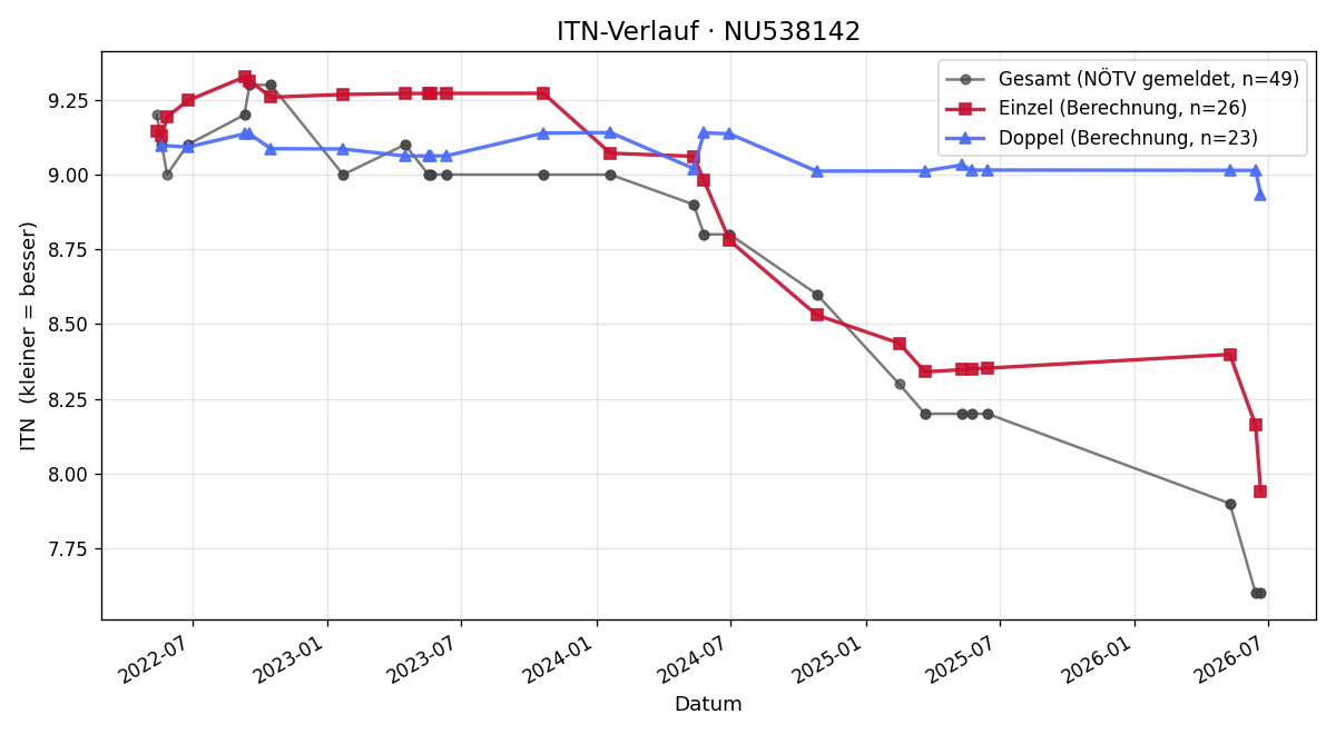 ITN-Verlauf Nils Bach