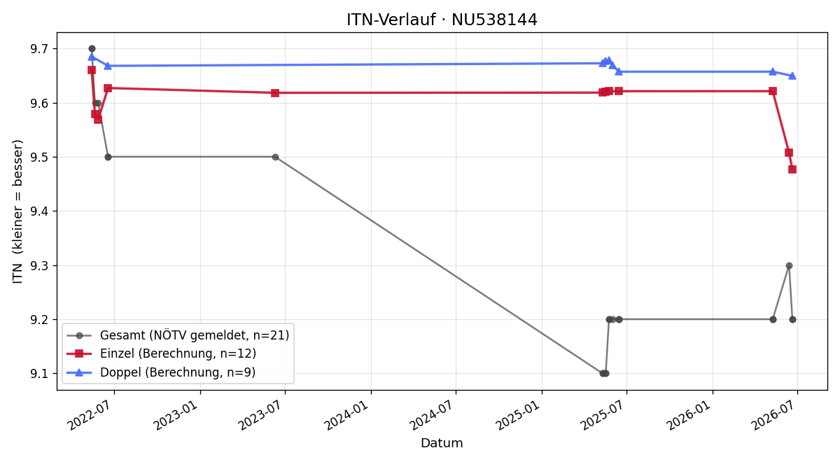 ITN-Verlauf Kristina Fast