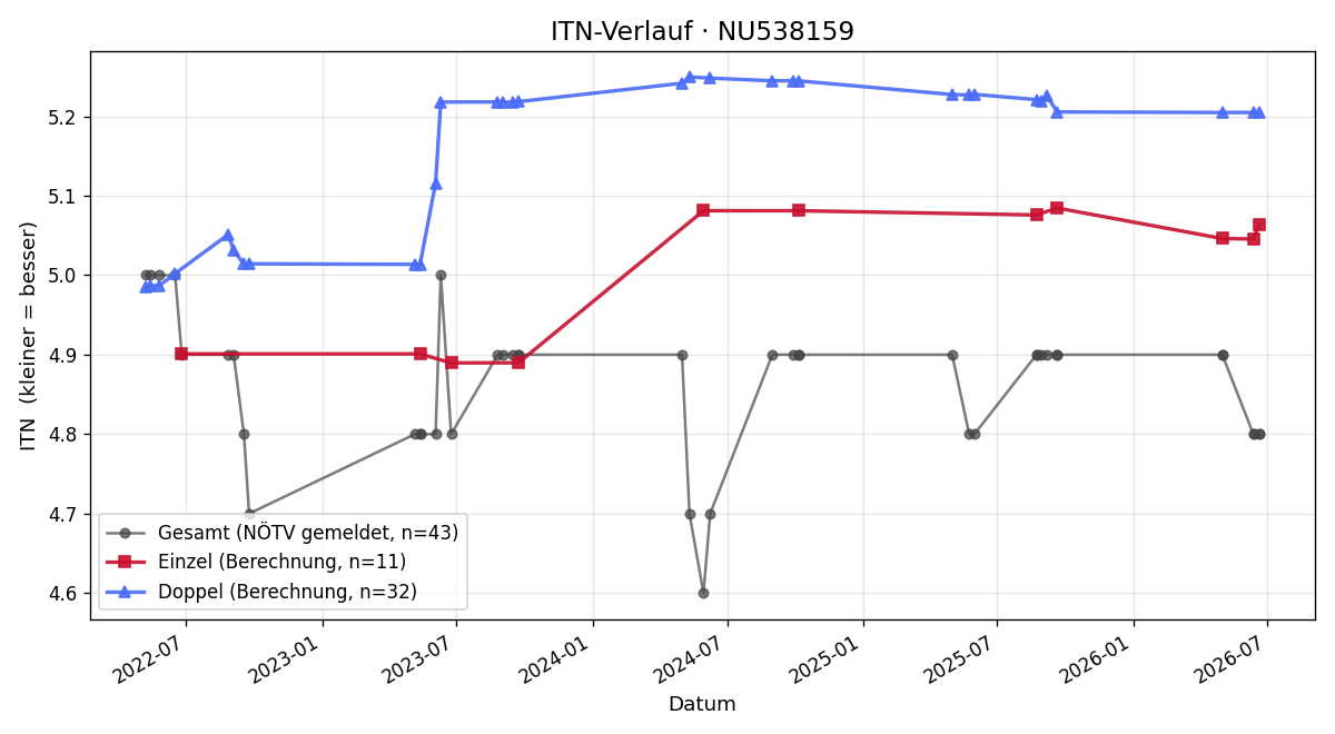 ITN-Verlauf Reinhard Fischer