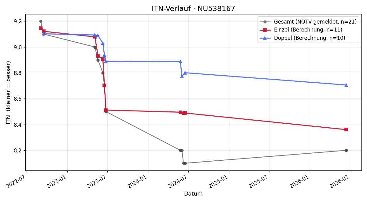 ITN-Verlauf Clemens Möstl