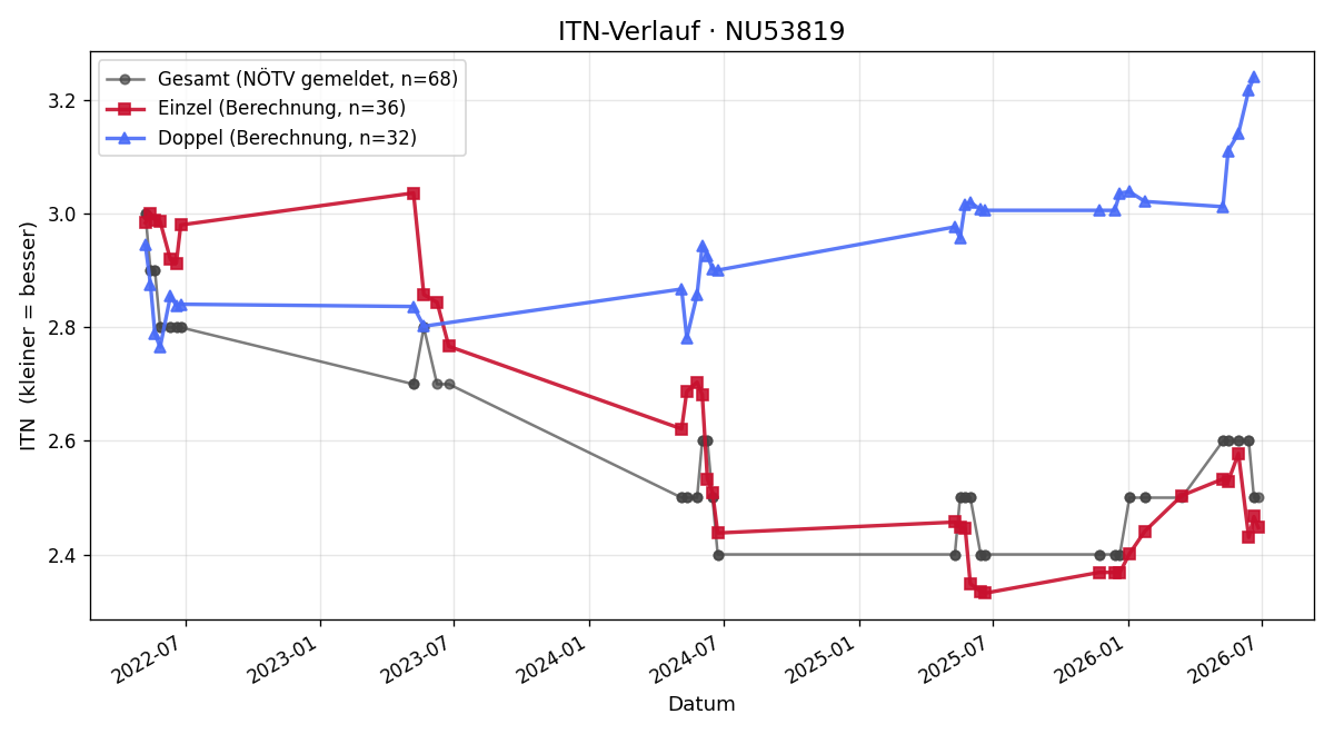 ITN-Verlauf Lorenz Falkensteiner